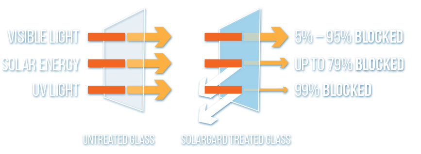 Solargard, treated windows, window tinting